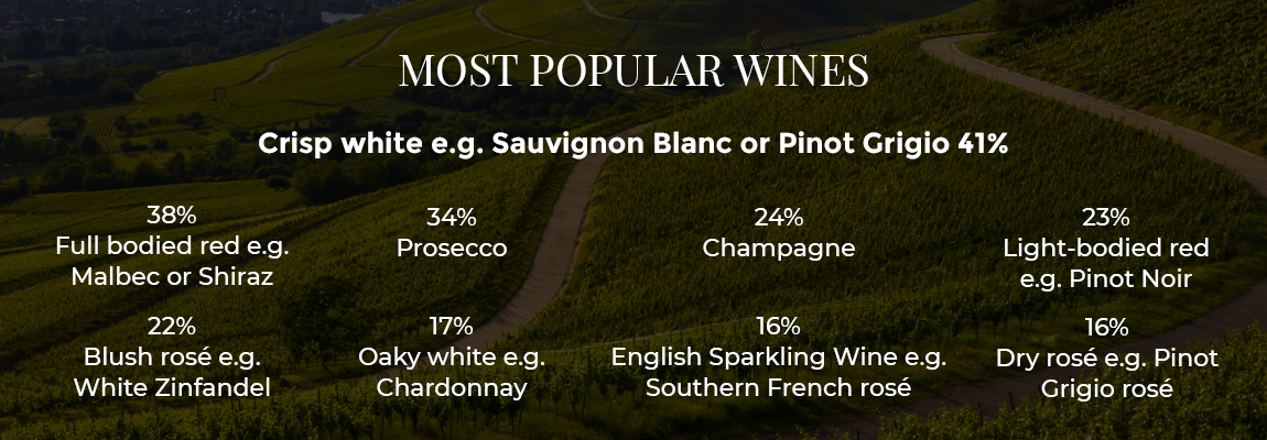 Most popular wines